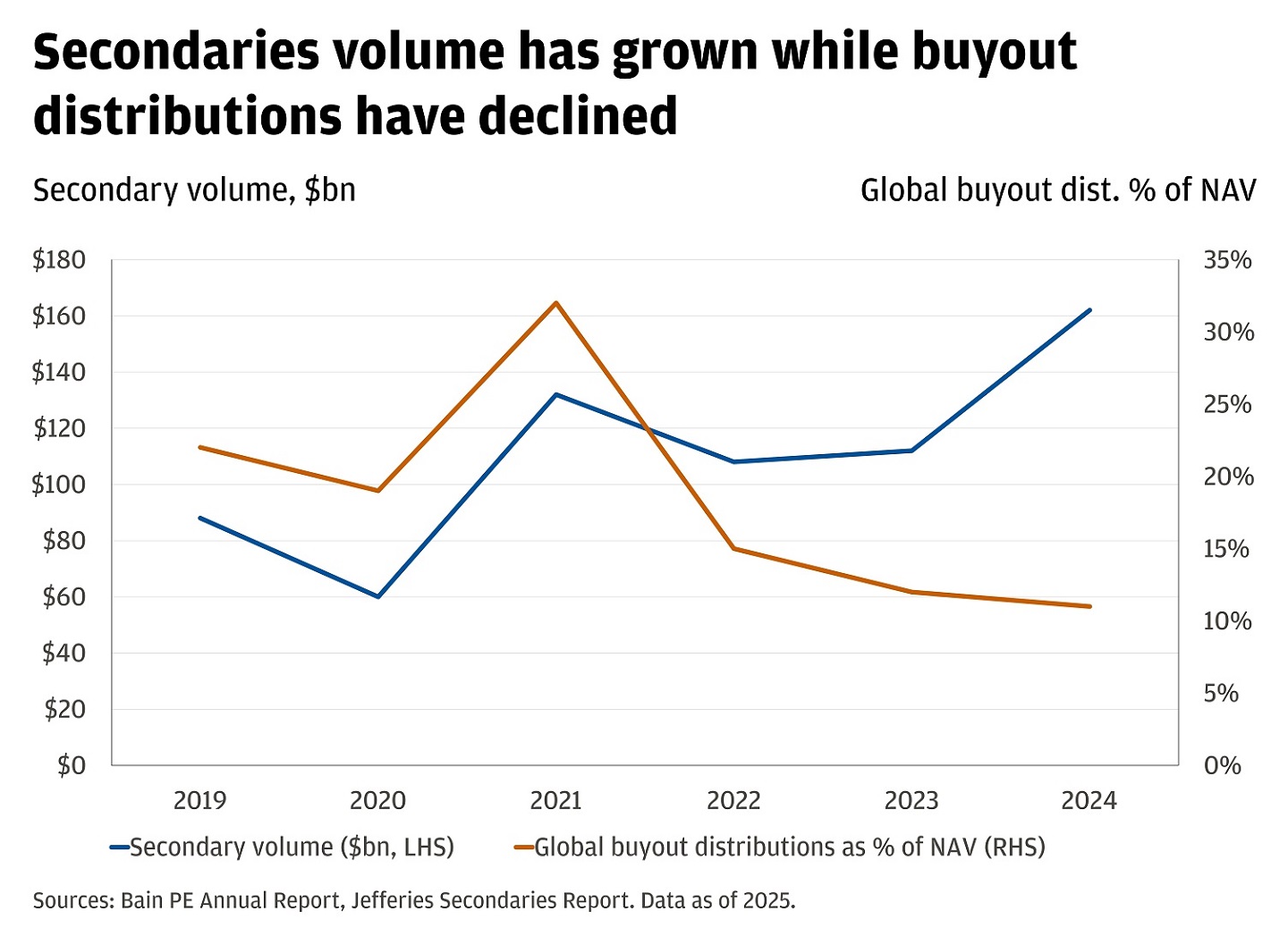 The line chart represents global buyout distributions as a percentage of NAV and secondary volume in billions of dollars from 2019 to 2024.