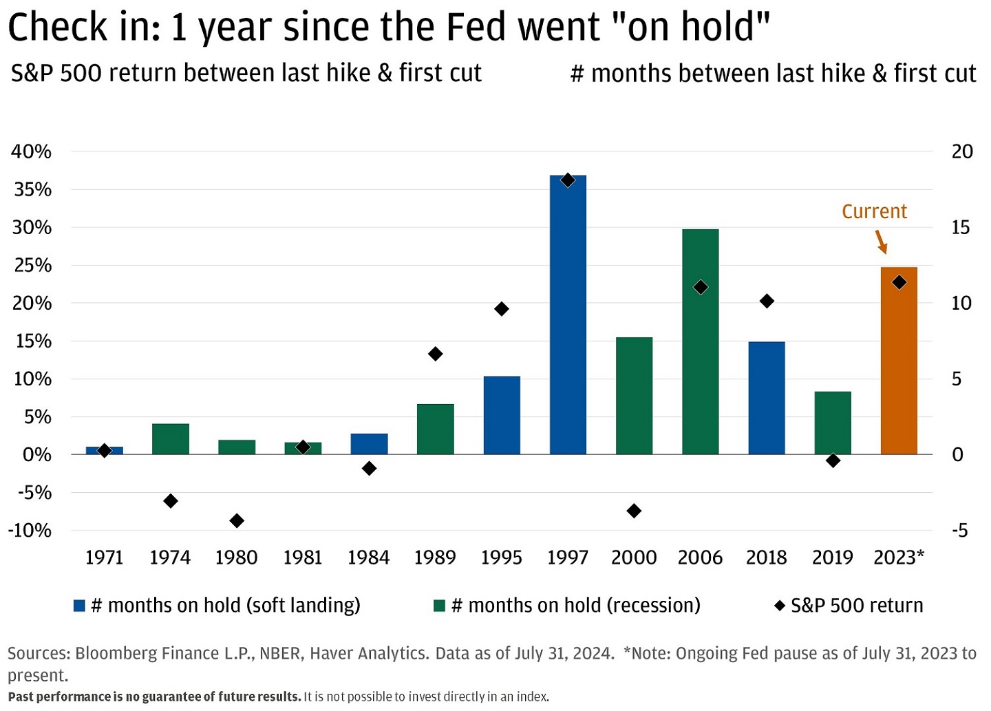 Bar chart showing the rate hold periods since 1971 and whether they resulted in a soft landing.