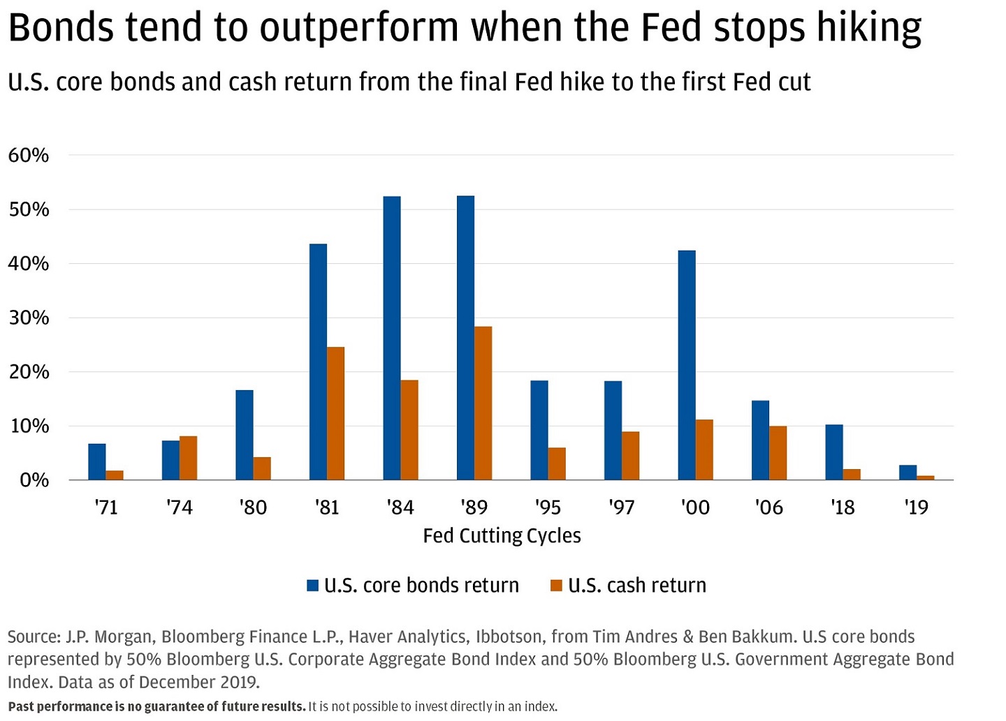 Bar chart showing the return of U.S. core bonds and U.S. cash over the course of historical rate plateaus from 1971 to the present.
