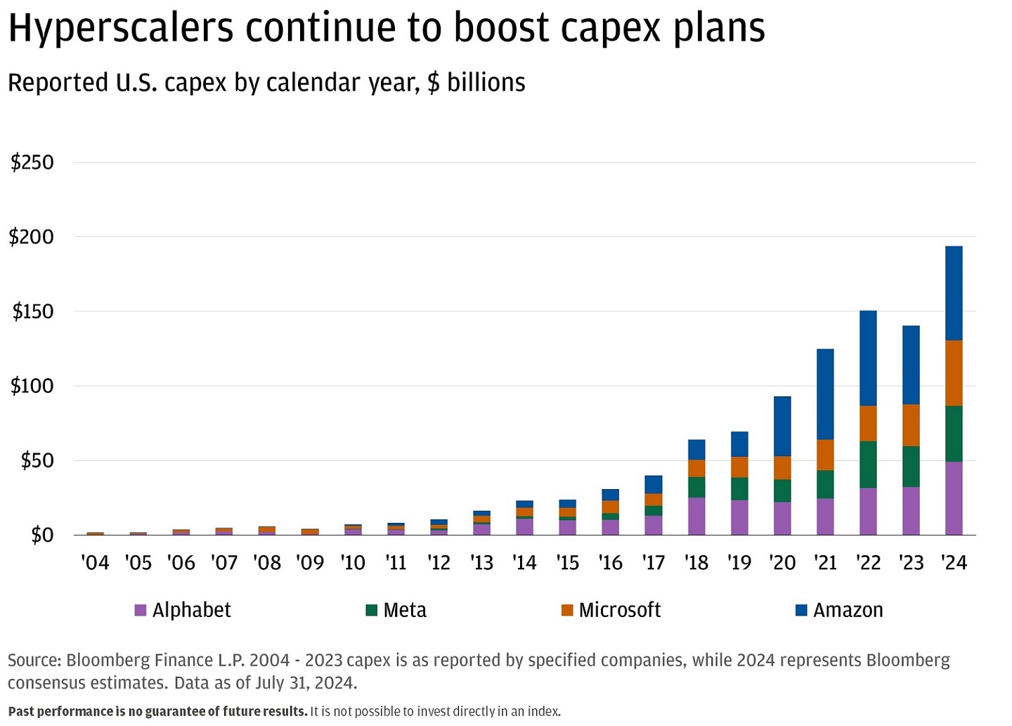 Bar chart showing the annual capital expenditures by Alphabet, Meta, Microsoft and Amazon from 2004 to 2024.