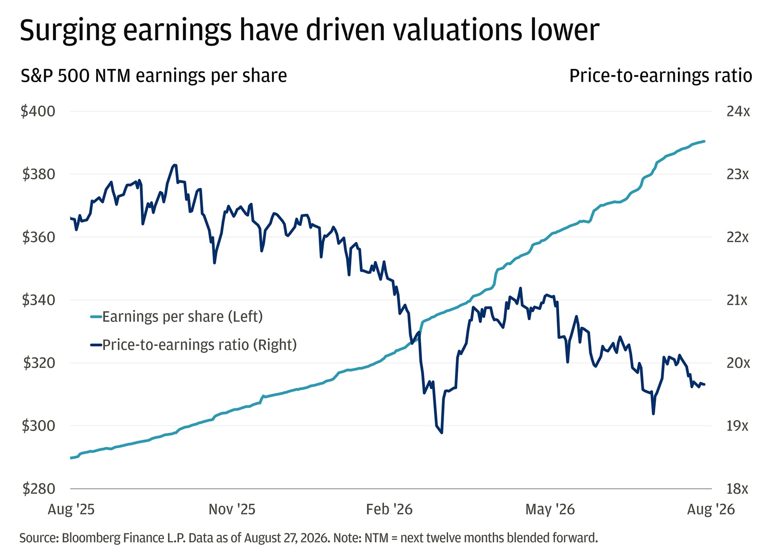 This line chart shows S&P 500 earnings per share and price-to-earnings ratios from August 2025 to August 2026.