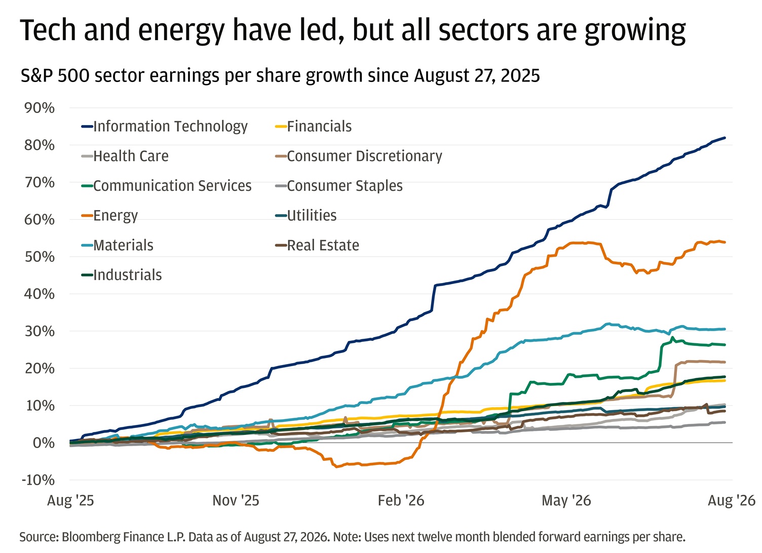 The line chart shows S&P 500 sector earnings growth (percent change) from August 2025 to August 2026 on a scale of roughly -20% to 90%.