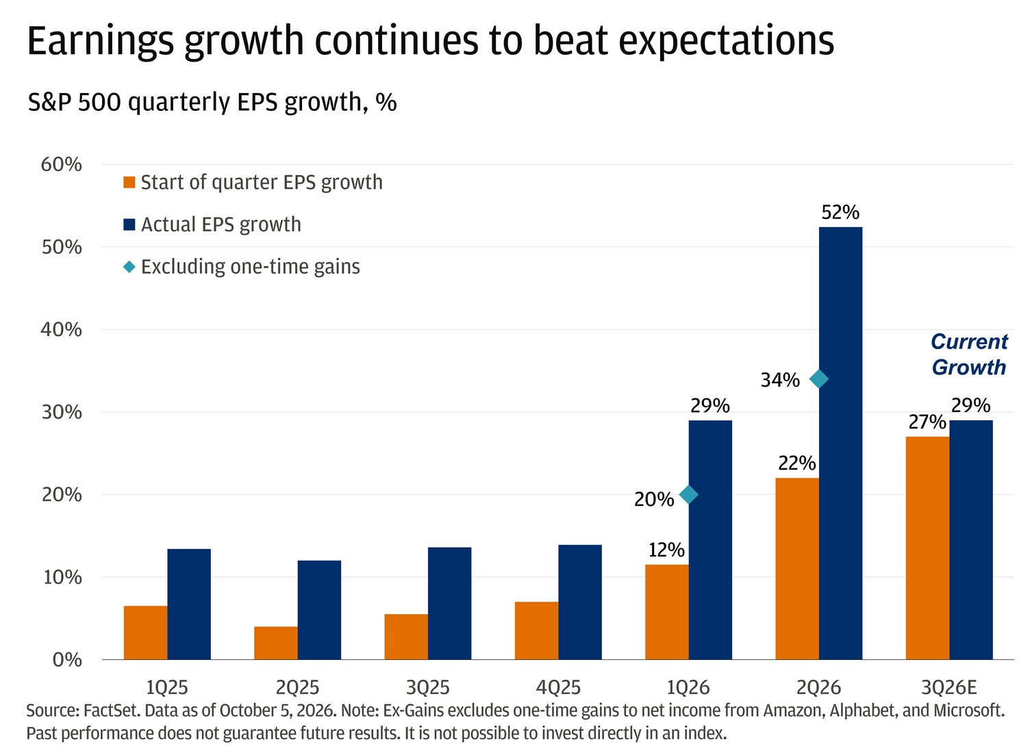 he bar chart compares S&P 500 quarterly EPS growth estimates made at the start of each quarter versus the actual reported growth and also shows an “ex-gains” for select quarters