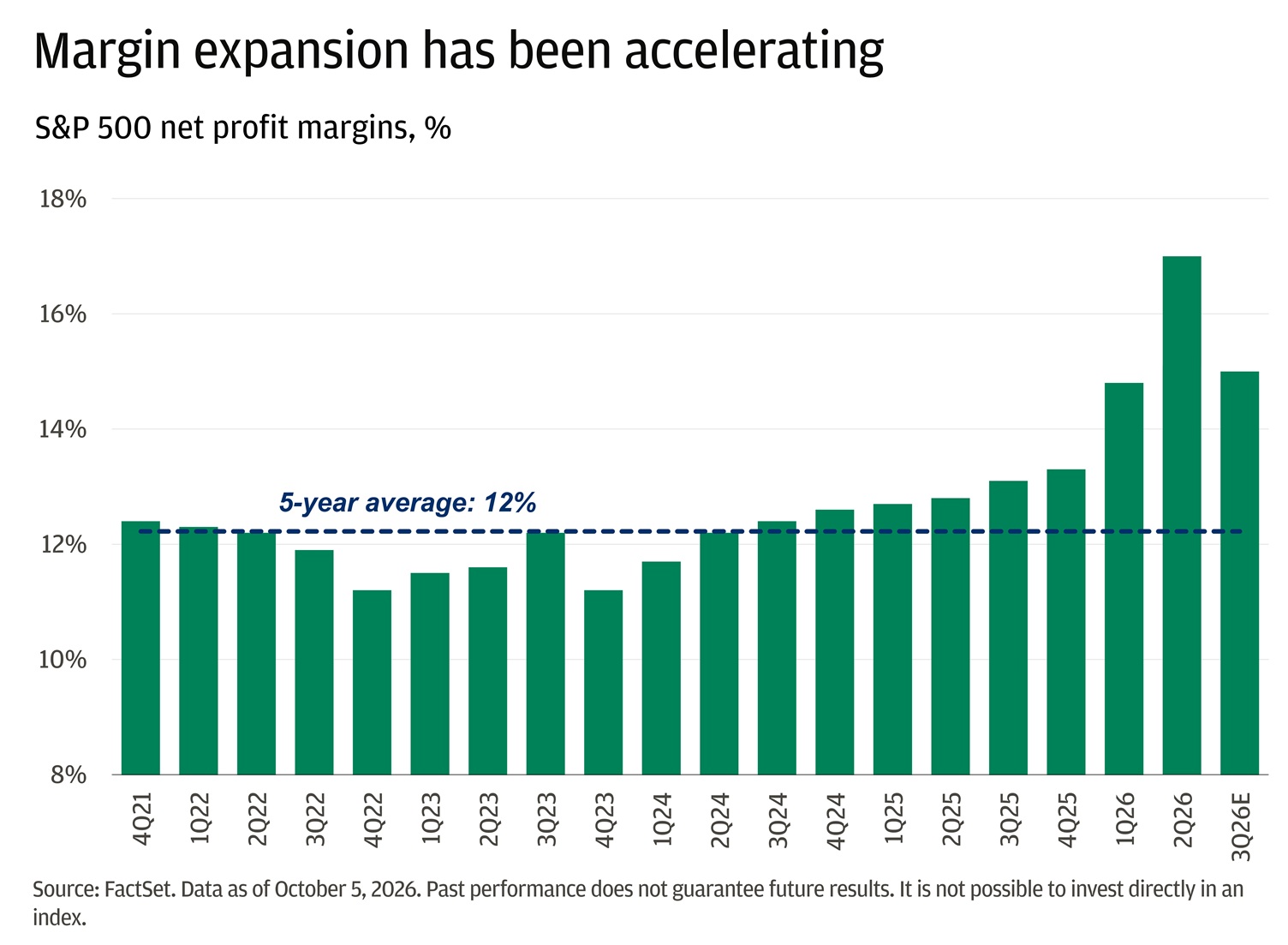 The bar chart shows S&P 500 net profit margins starting in late 2021 to 3rd quarter of 2026 (estimated)