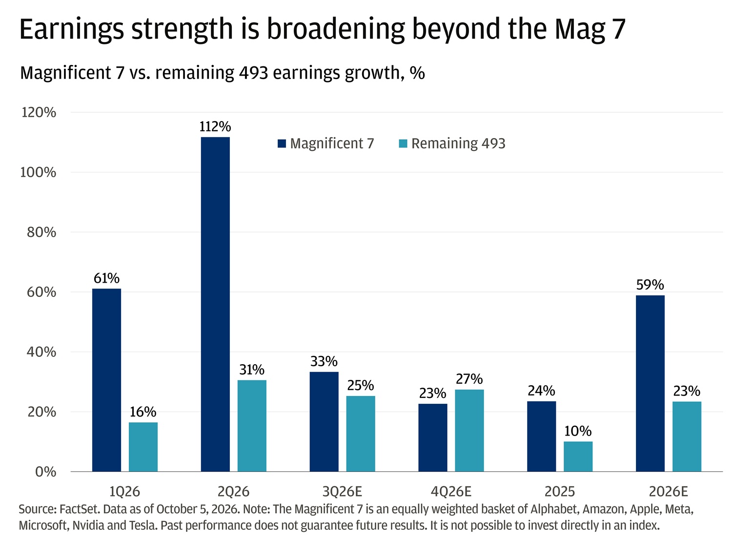 The bar chart compares earnings growth for the “Magnificent 7” versus the remaining 493 companies across several periods.