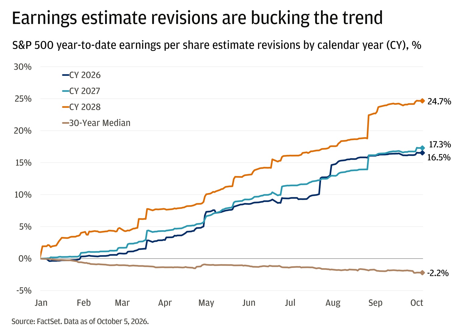 The line chart shows S&P 500 year-to-date earnings per share revisions by calendar year.