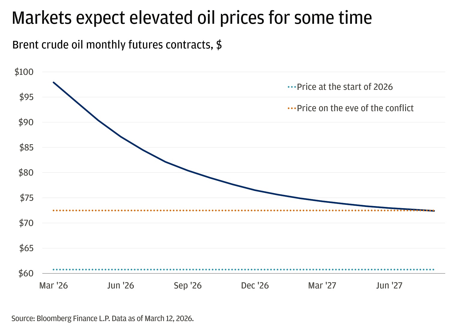The chart shows Brent crude oil monthly futures contracts, measured in dollars per barrel, from March 2026 through June 2027.
