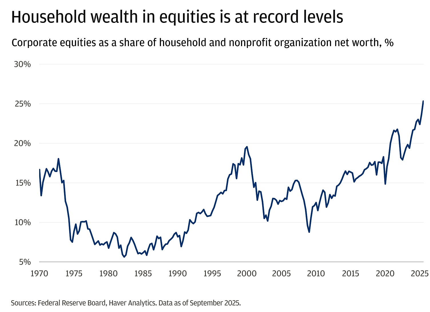 The chart shows corporate equities as a share of household and nonprofit organization net worth, measured in percentage terms, from 1970 through September 2025. 