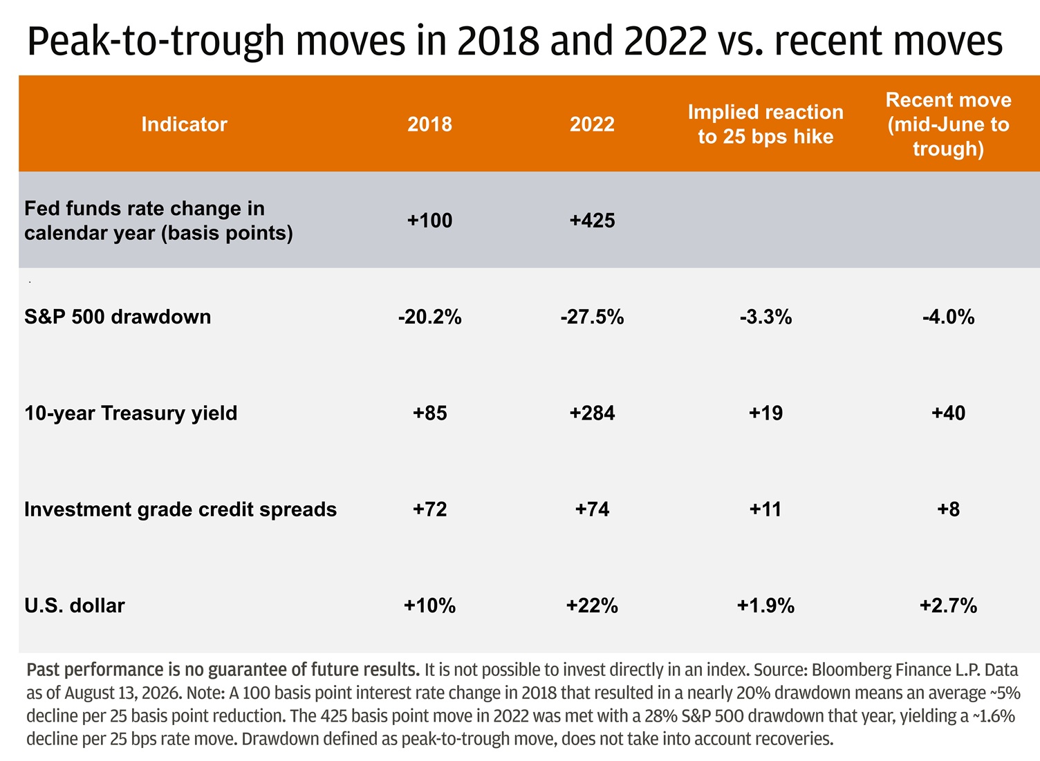 This table compares the effects of Federal Reserve rate hikes on several financial indicators during the 2018 and 2022 hiking cycles, as well as more recent moves. 