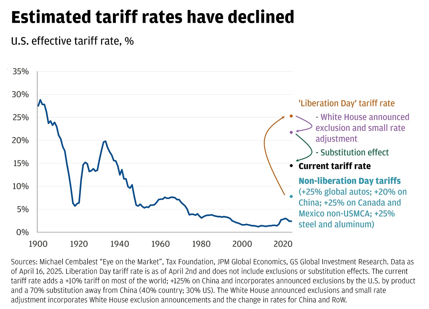 The chart illustrates the trend in U.S. effective tariff rates as a percentage from 1900 to 2020.