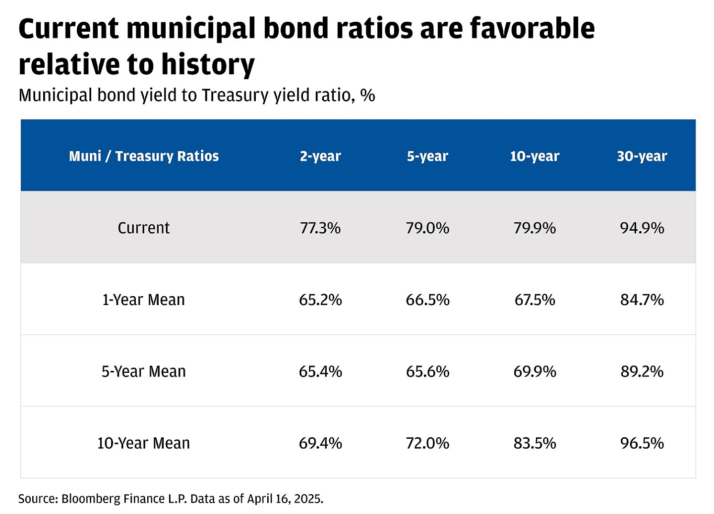 This table shows the municipal bond yield to Treasury yield ratio in percentage.