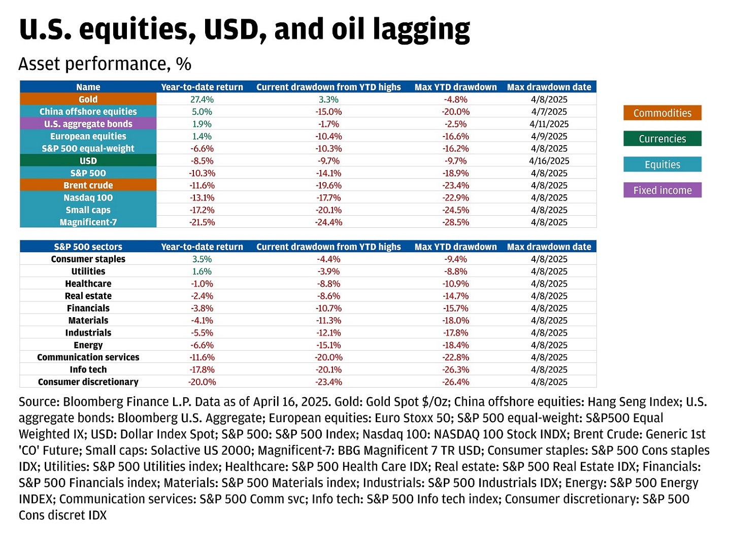 This chart has two tables, one showing the performance of specific assets categorized into asset classes and the second showing the performance of the different S&P 500 sectors. 