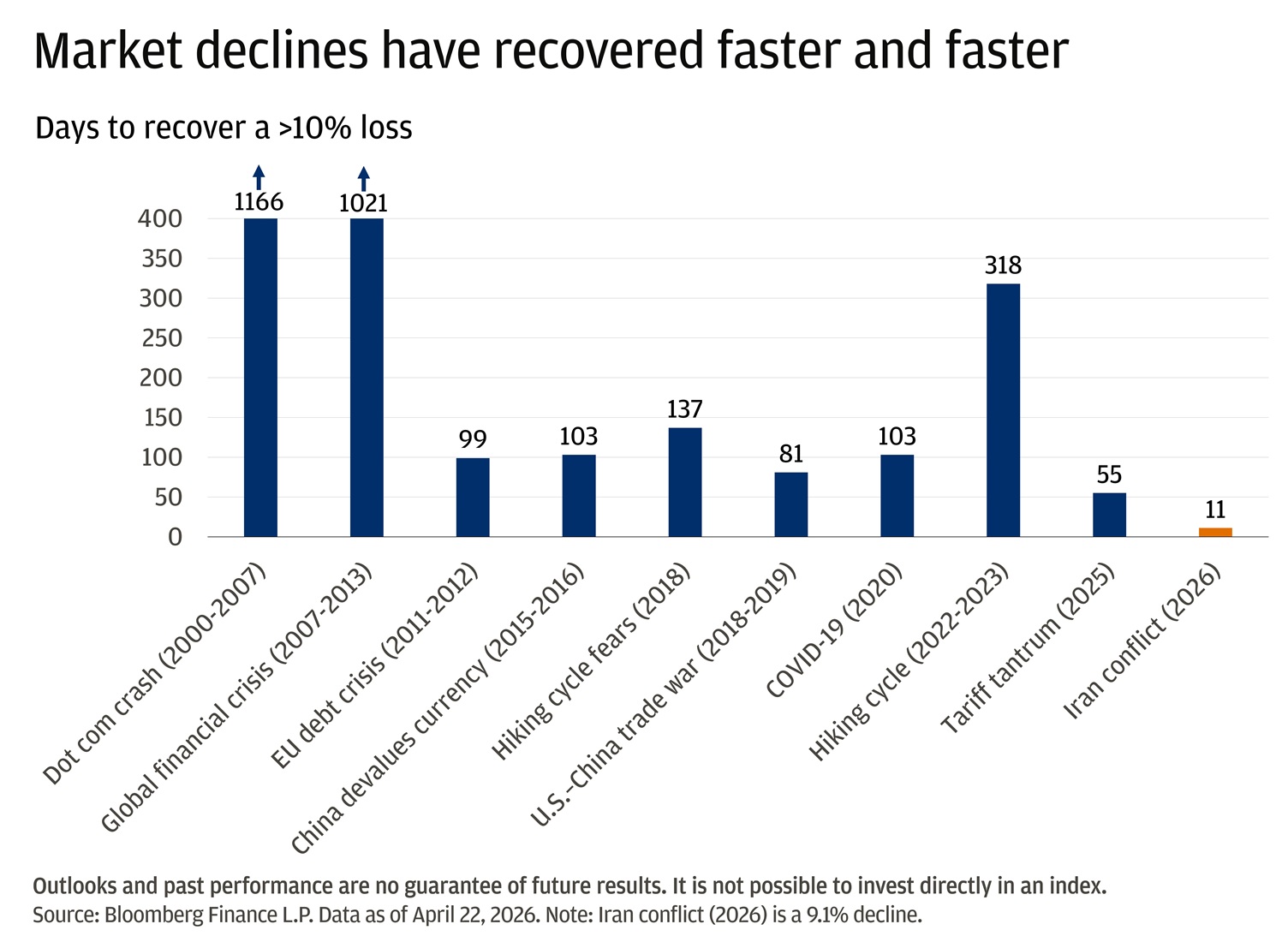 This bar chart shows how many days it took the stock market to recover from major drops of more than 10% across ten different events, stretching from the early 2000s to 2026. 