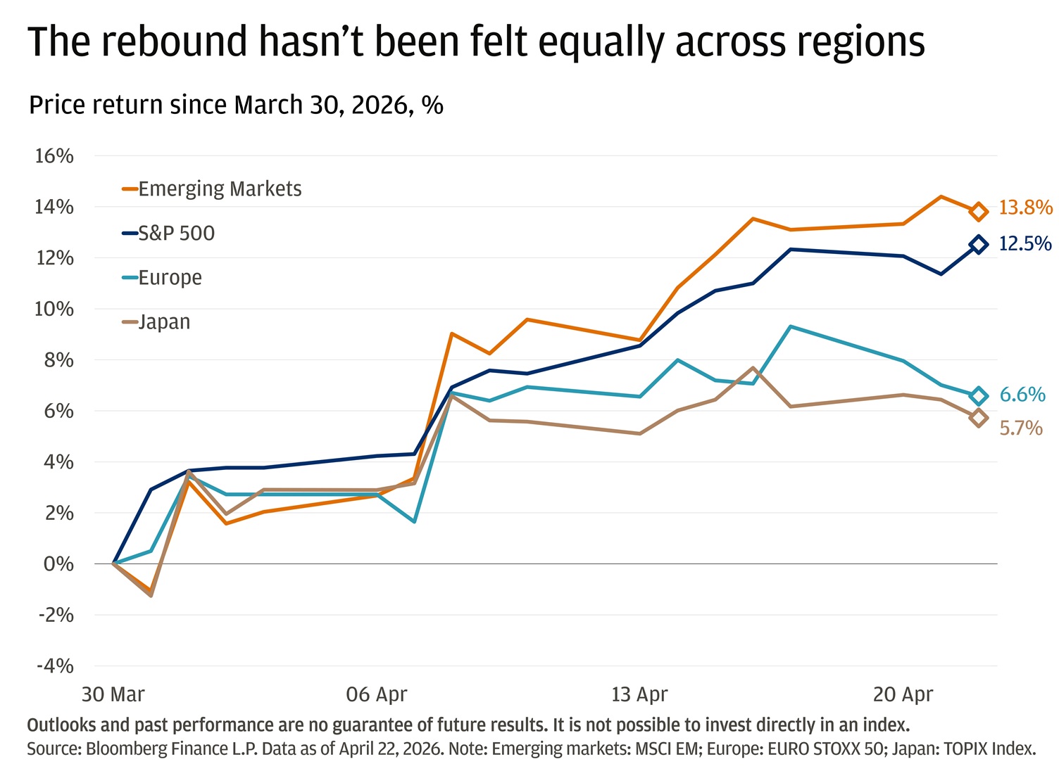 This line chart, tracks the price return of four major stock market regions since March 30, 2026, with that date set as the starting point of zero percent. 
