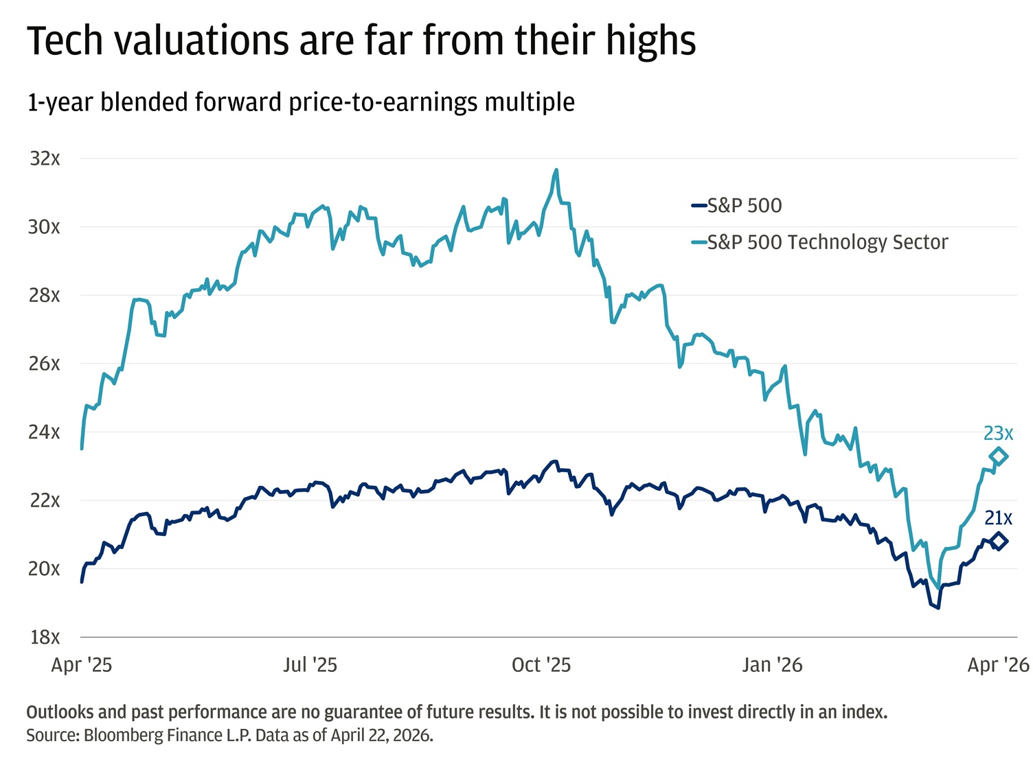 This line chart tracks how expensive stocks look relative to their expected earnings over the next year, comparing the broad S&P 500 against just its technology sector, from April 2025 through April 2026.