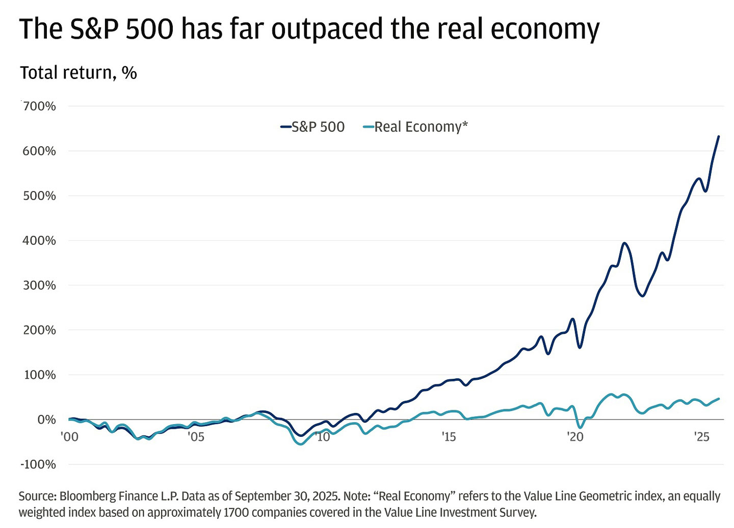 This chart shows total return percentages for the S&P 500 and the Value Line Geometric index from 2000 to 2025.