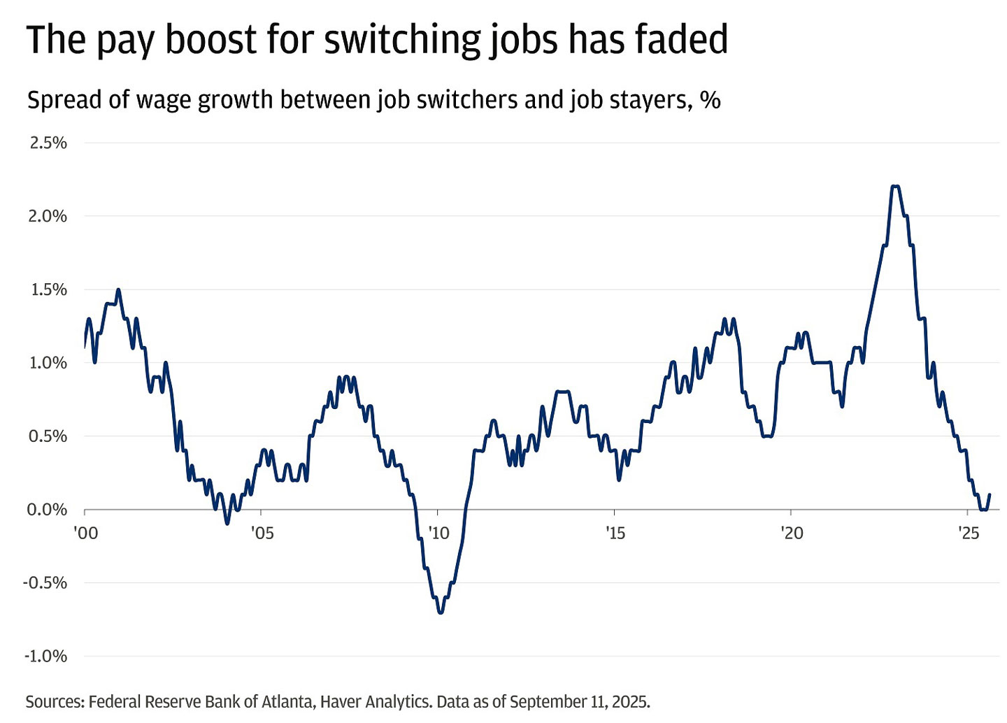 This chart shows the difference in pay growth between people who switch jobs and those who stay, from 1999 to 2025.