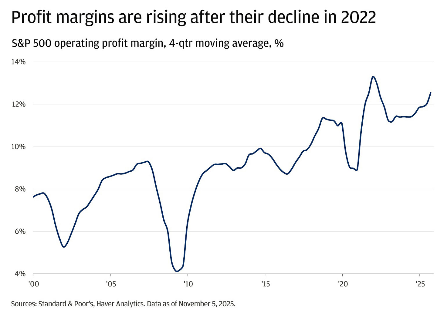 This chart shows the S&P 500 operating profit margin as a 4-quarter moving average from 1999 to 2025.