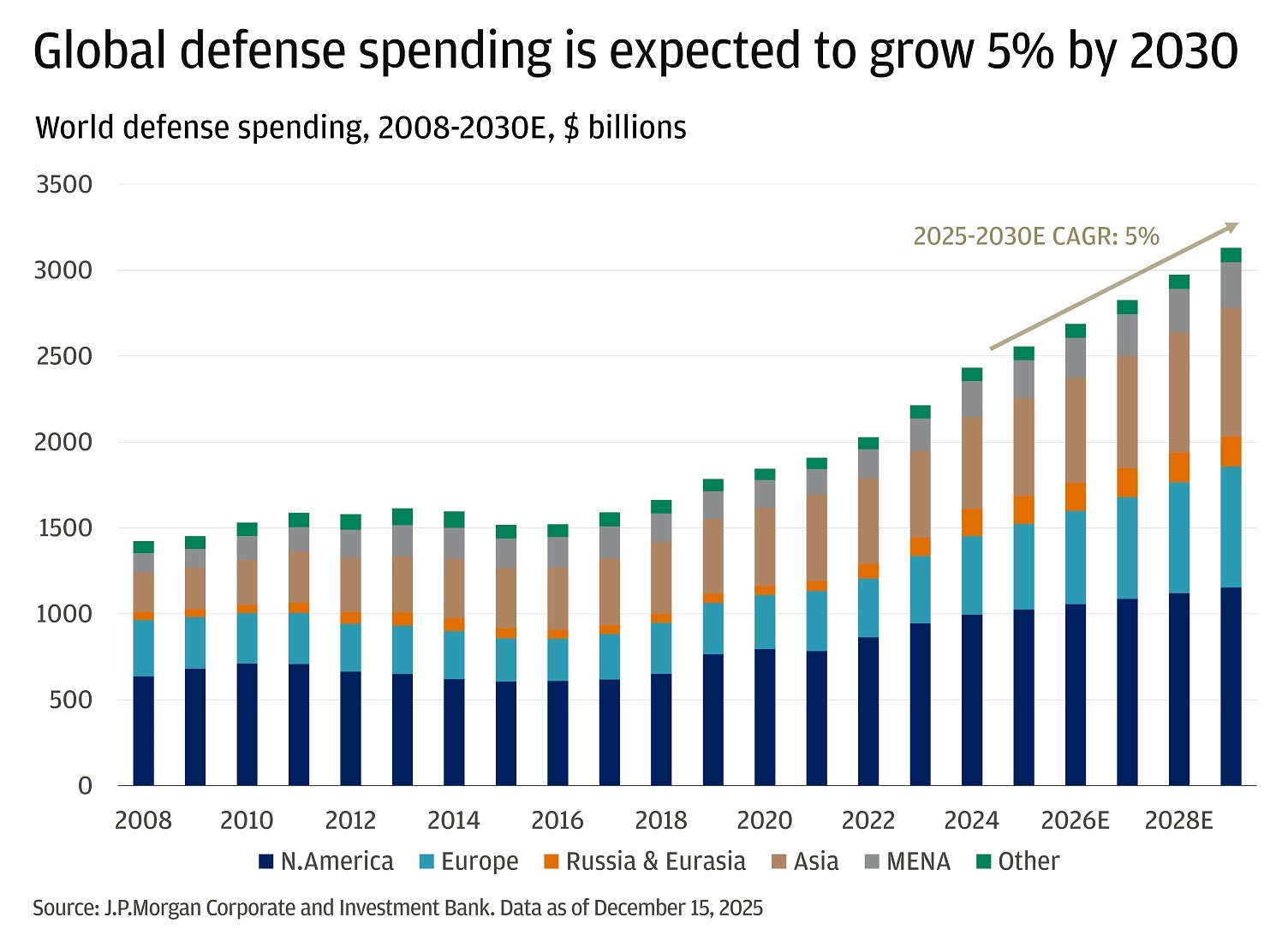 This chart shows global defense spending from 2008 through estimated values for 2030, measured in billions of U.S. dollars.