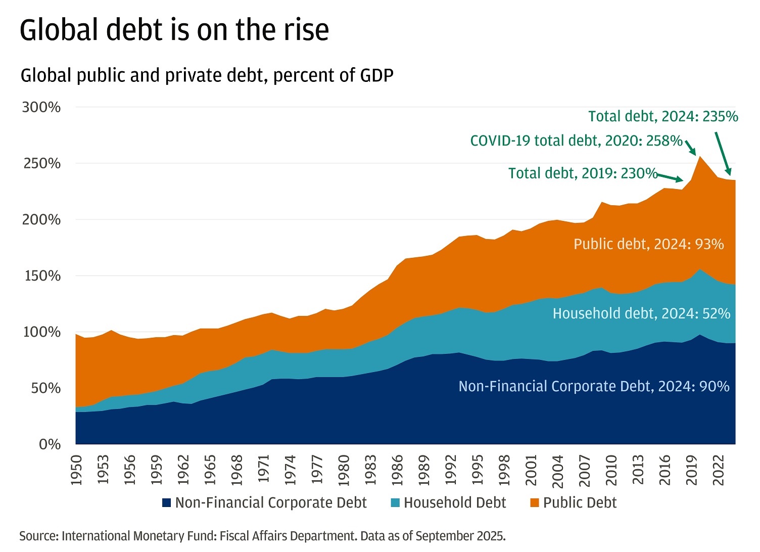 This chart shows the growth of global debt as a percentage of GDP from 1950 to 2024
