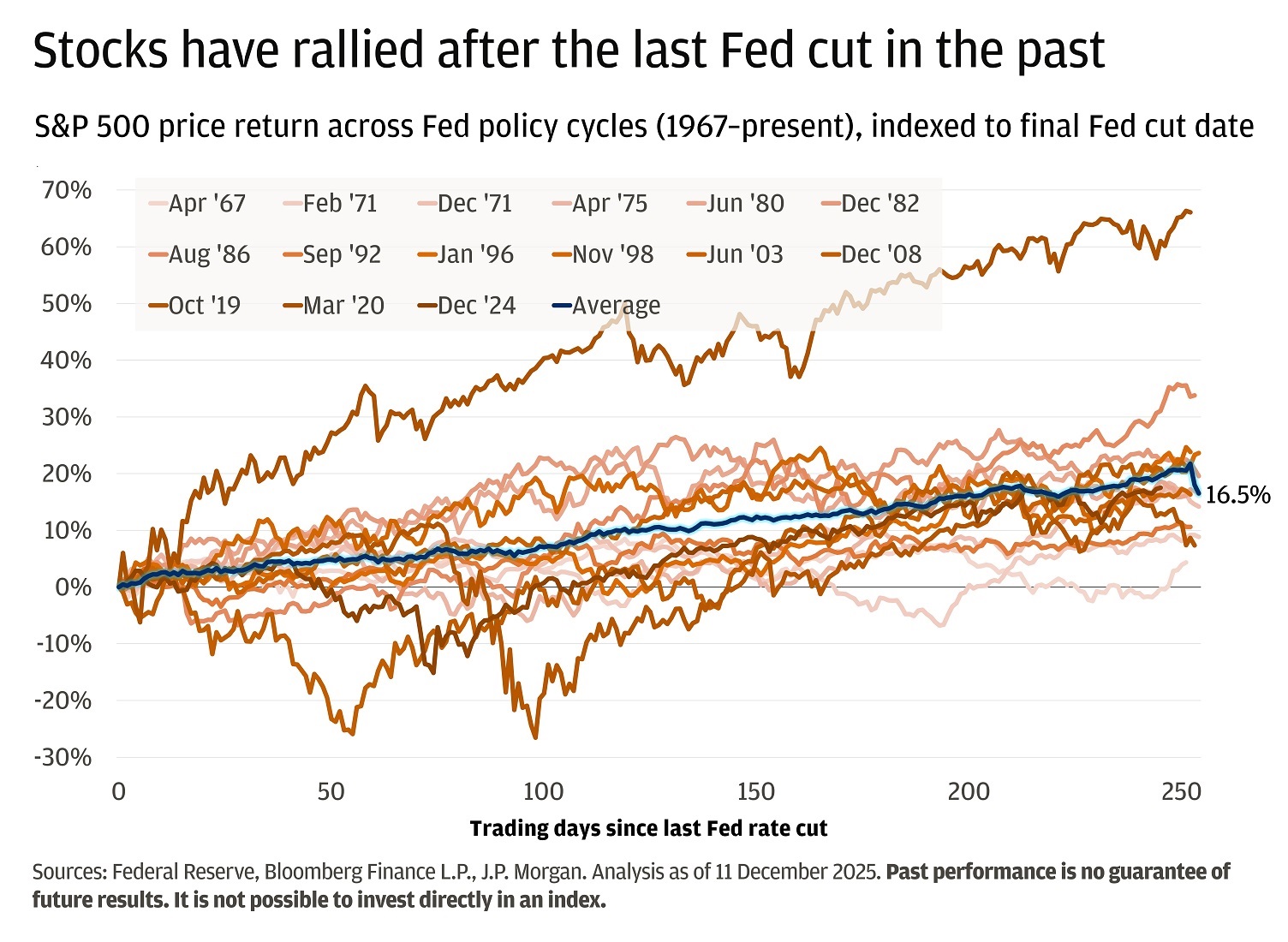 This chart shows how the S&P 500 has performed after the final interest rate cut in each Federal Reserve policy cycle from 1967 to the present. 