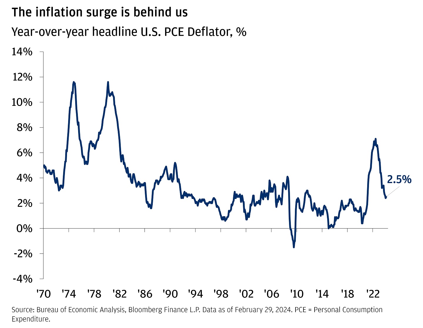 Line chart showing year-over-year headline U.S. PCE Deflator in percentages, from 1970 to 2024.