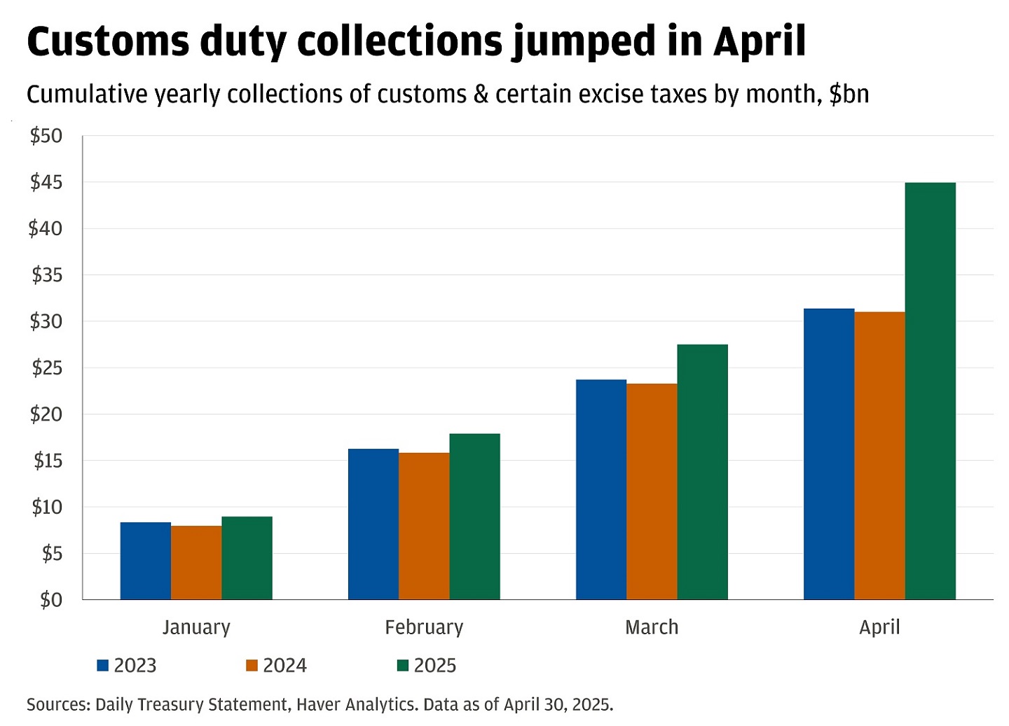 The chart represents the monthly collections of customs and certain excise taxes in billions of dollars for the years 2023, 2024, and 2025.