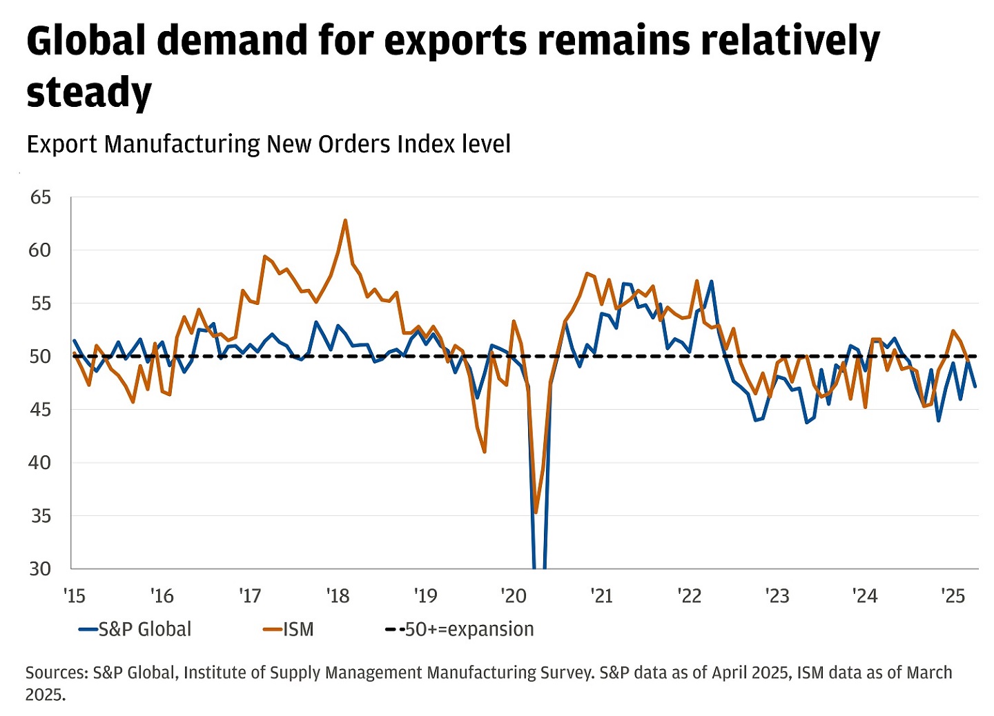 The chart represents the Export Manufacturing New Orders Index level from 2015 to 2025, comparing S&P Global and ISM indices.