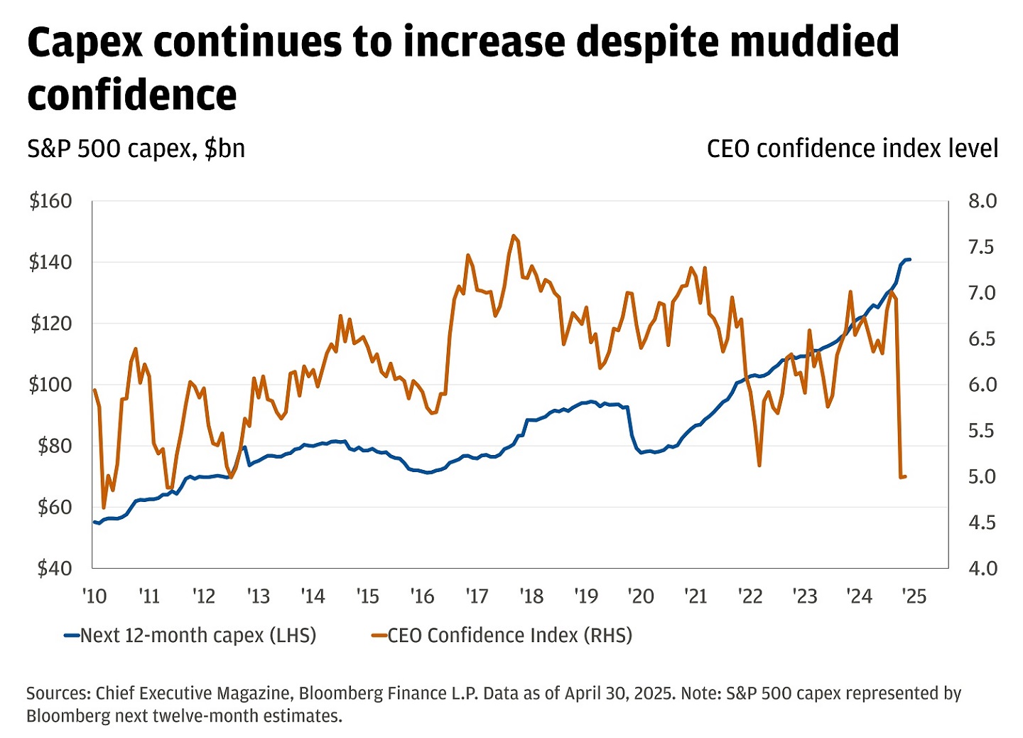 The chart represents the S&P 500 capital expenditures (capex) in billions of dollars and the CEO Confidence Index level from 2010 to 2025.