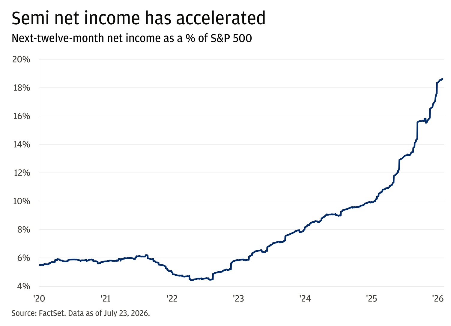 This line chart shows next-twelve-month net income as a percentage of the S&P 500 from 2020 through 2026