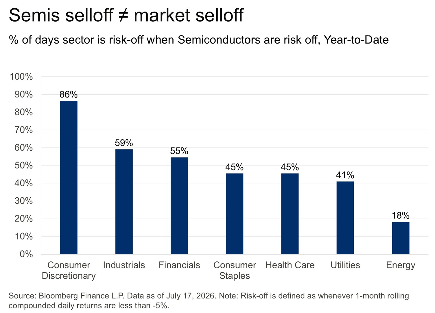 This bar chart shows the percentage of days each sector is risk-off when semiconductors are risk-off, year-to-date.