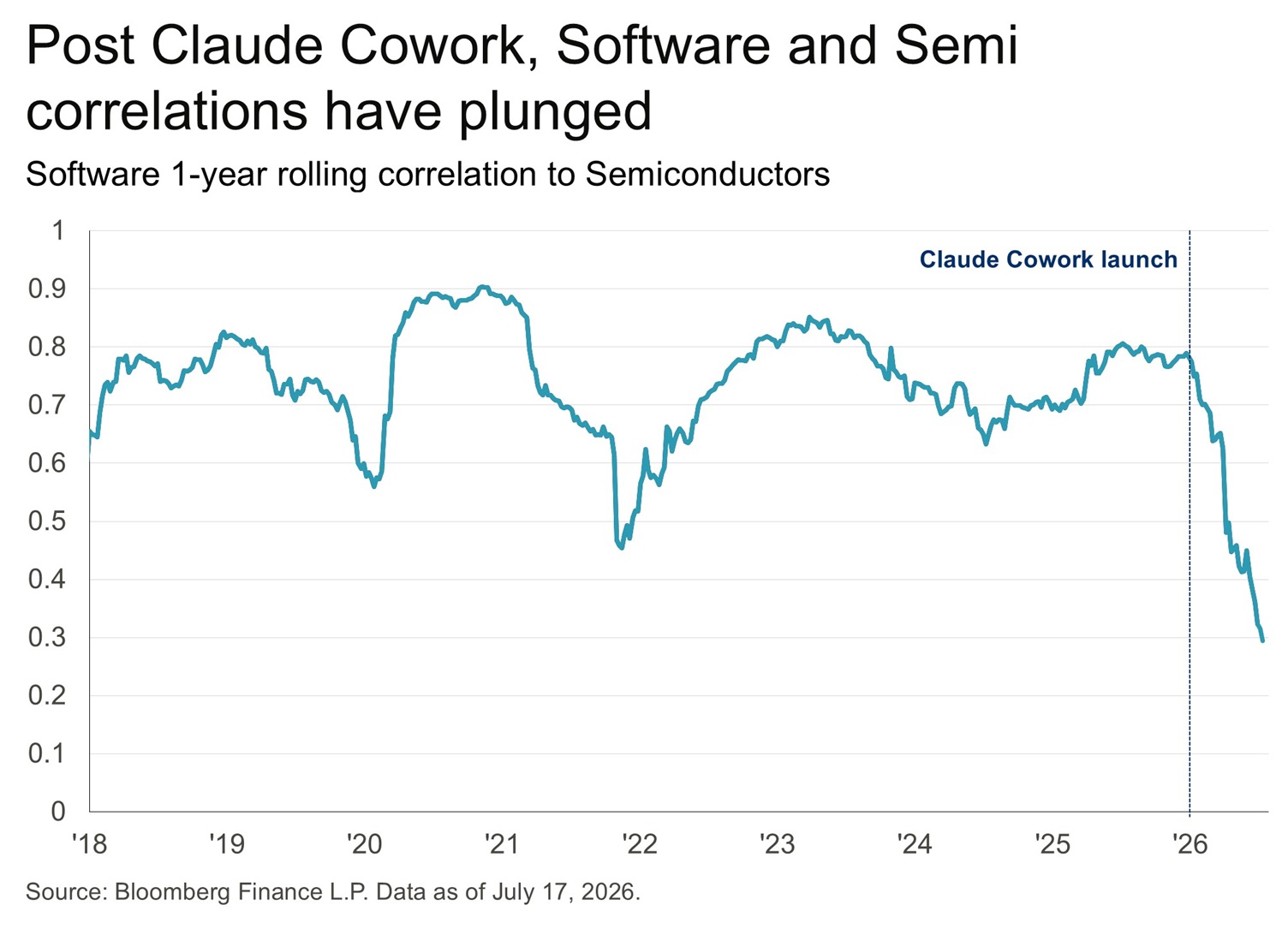 This line chart shows the software 1-year rolling correlation to semiconductors from 2018 through 2026.
