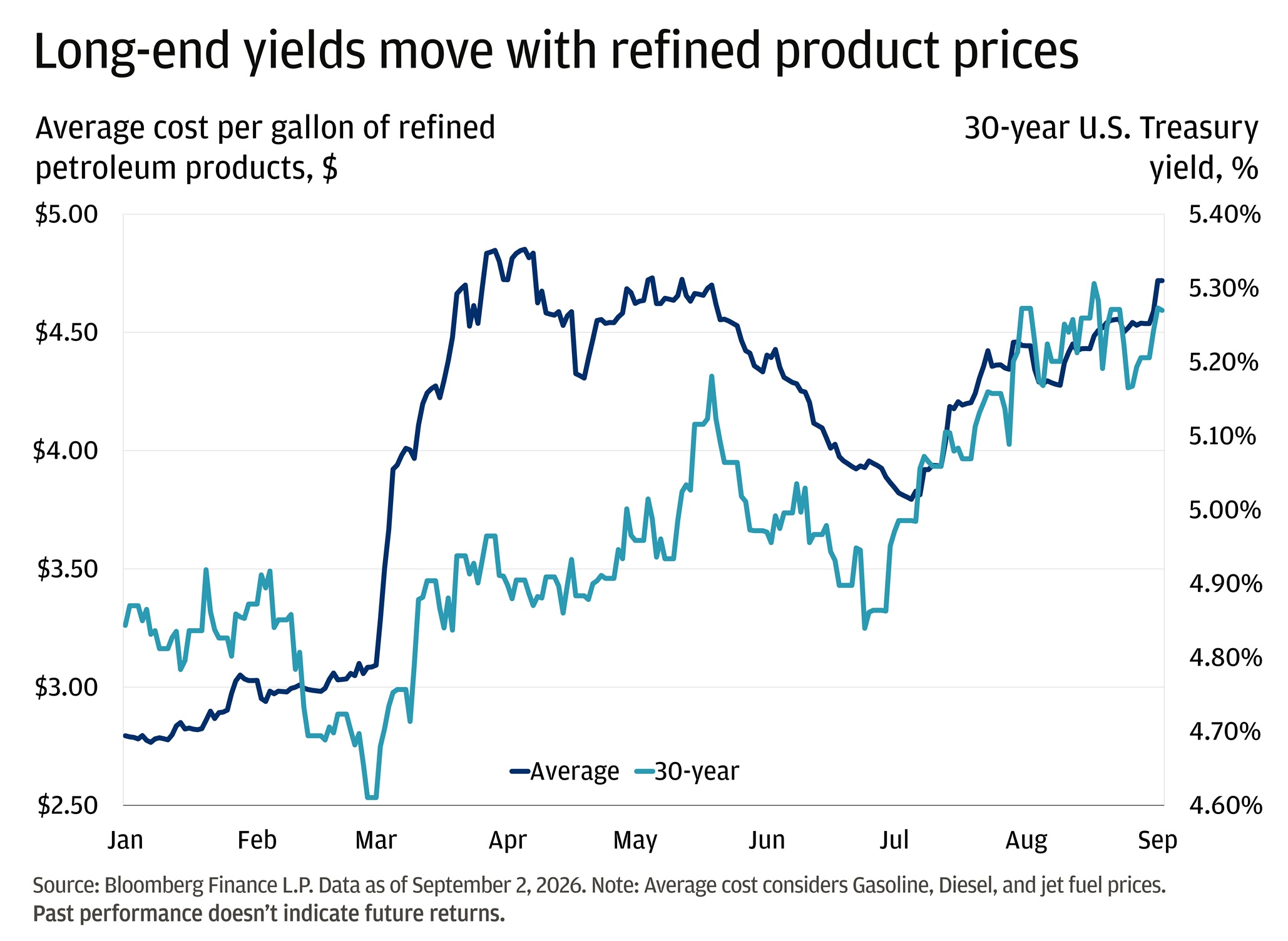 This line chart shows the average cost per gallon of refined petroleum products (equal-weight average of gasoline, diesel and jet fuel prices) in USD, as well as the 30-year U.S. Treasury yield in percentages.