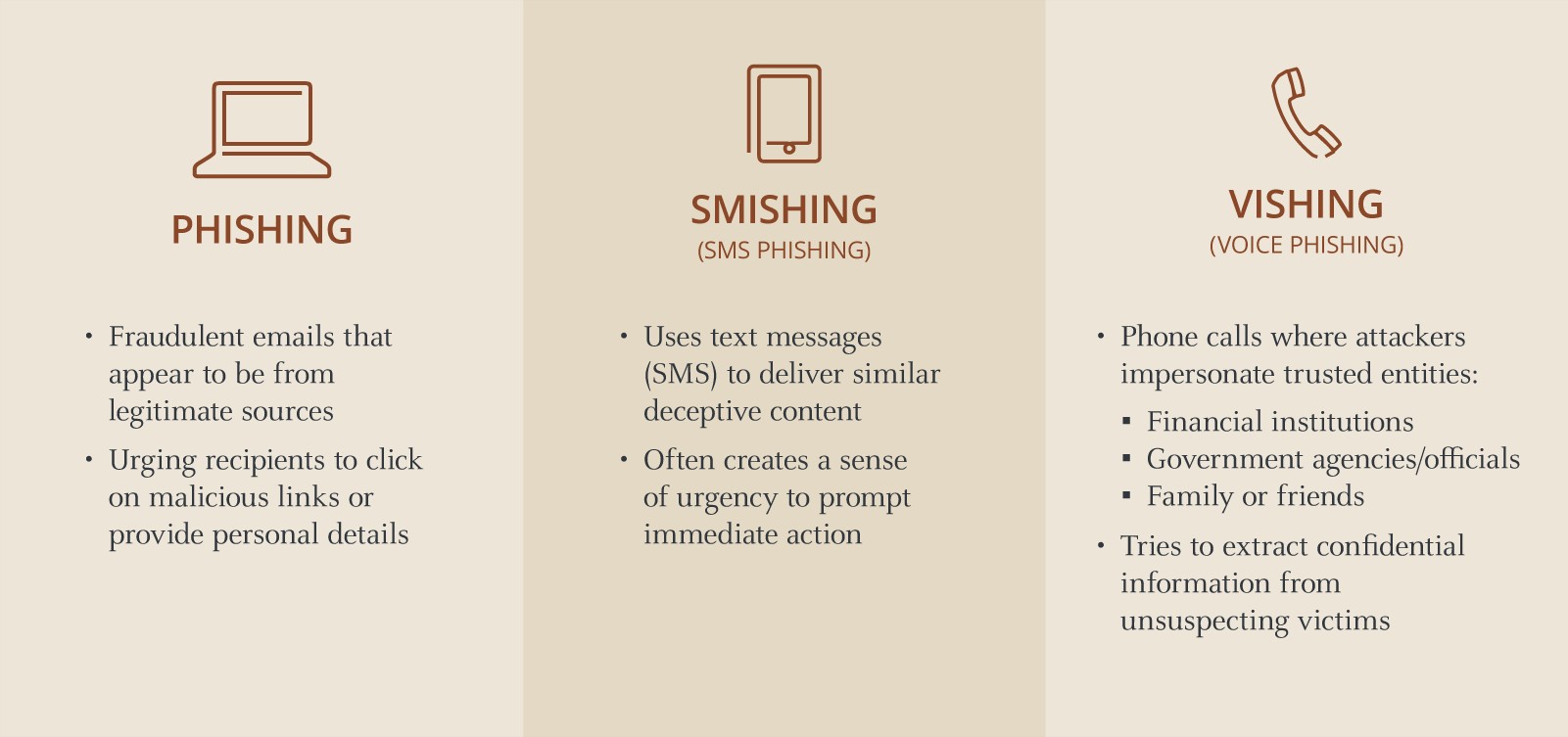 Table showing three of the most common social engineering attacks that aim to deceive individuals into revealing sensitive information.