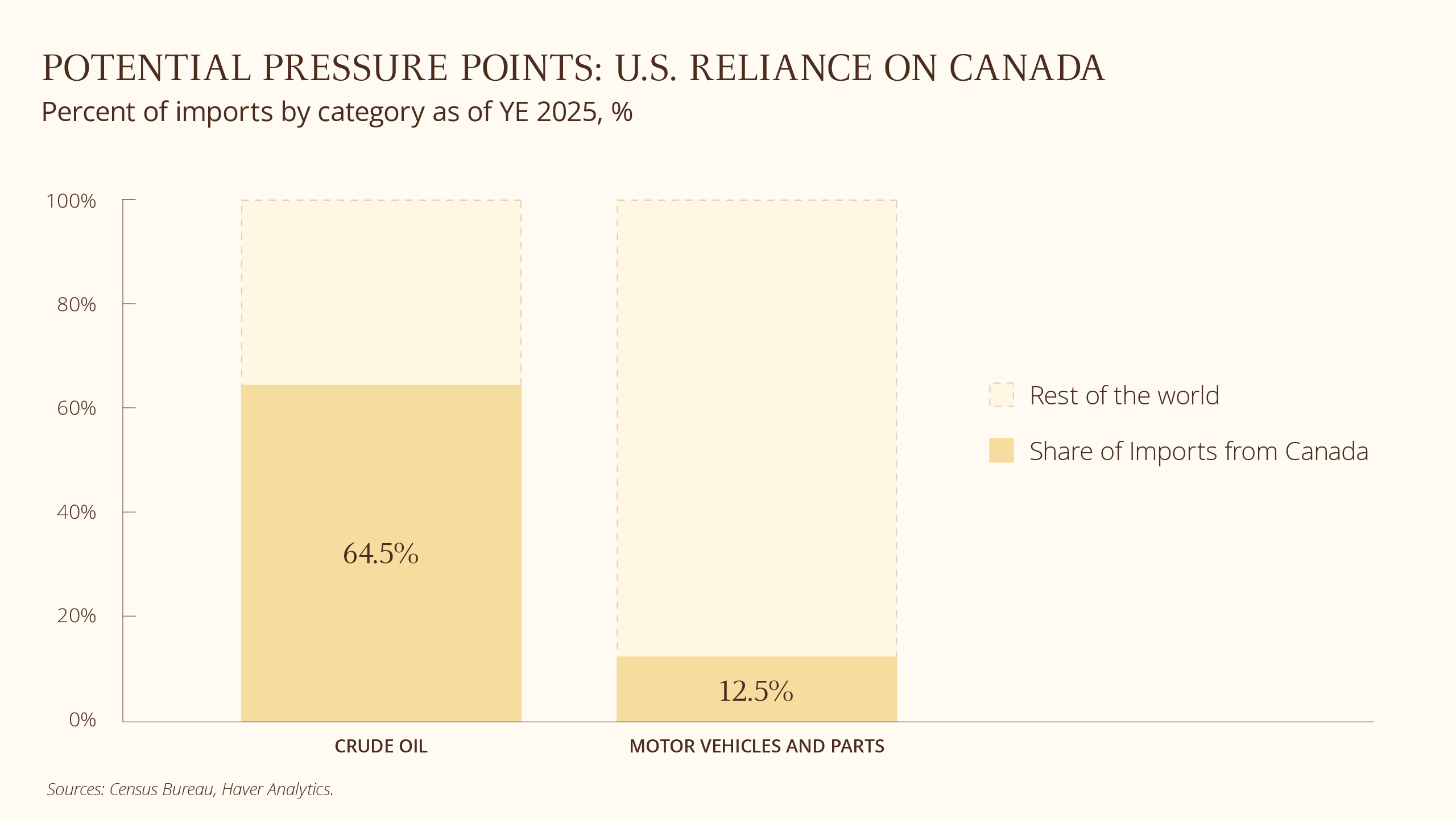 The bar chart shows the percentage of United States imports from Canada in two categories: crude oil, and motor vehicles and parts