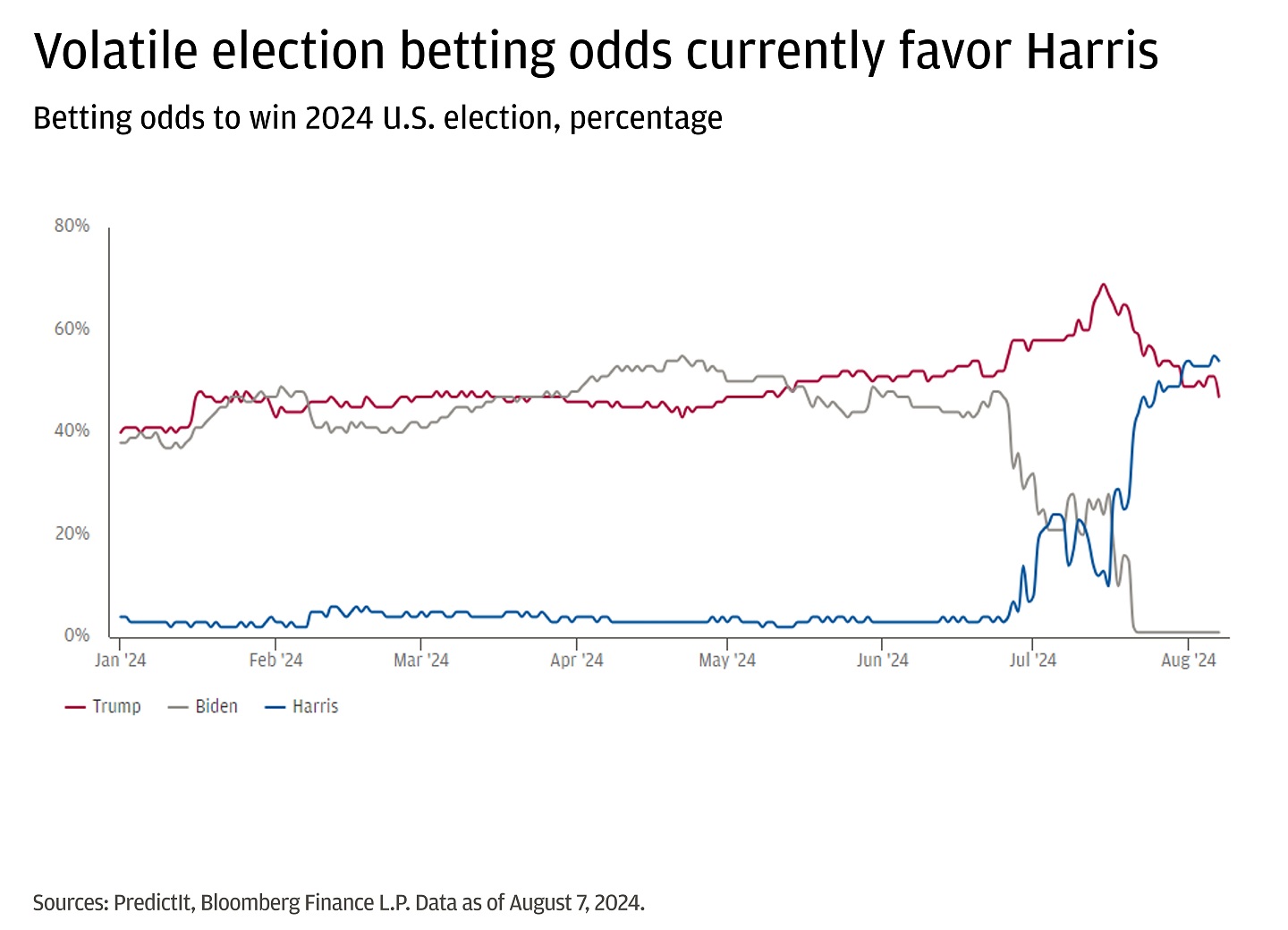 Line chart showing the latest betting odds for a candidate to win the U.S. Presidential Election Race for 2024.
