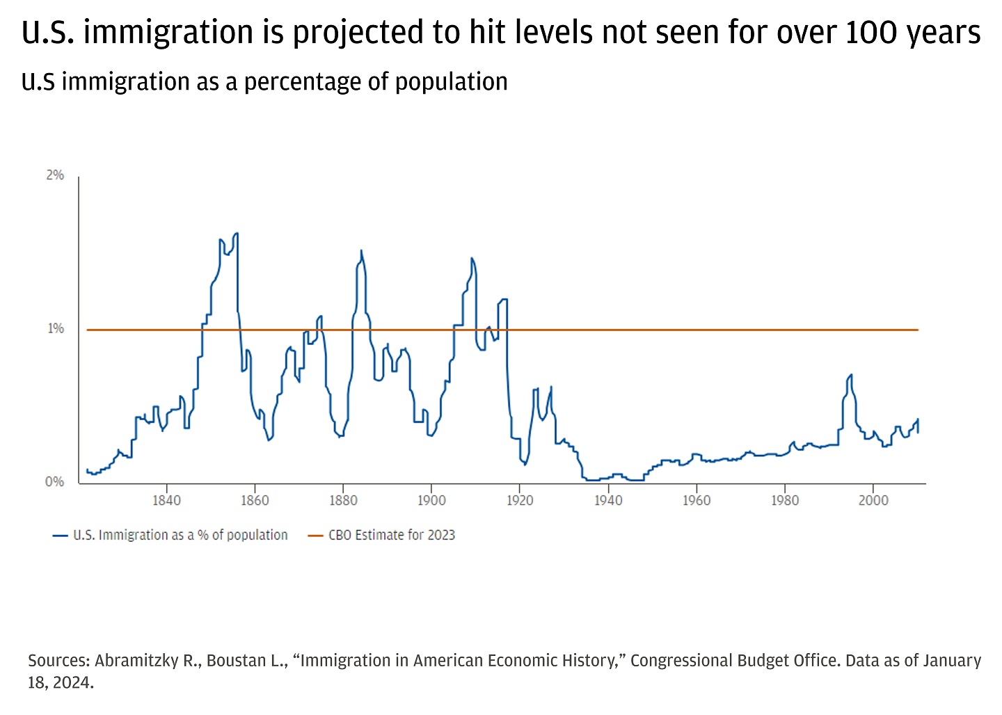 Line chart showing the historical data for U.S. immigration as a percentage of the U.S. population. 