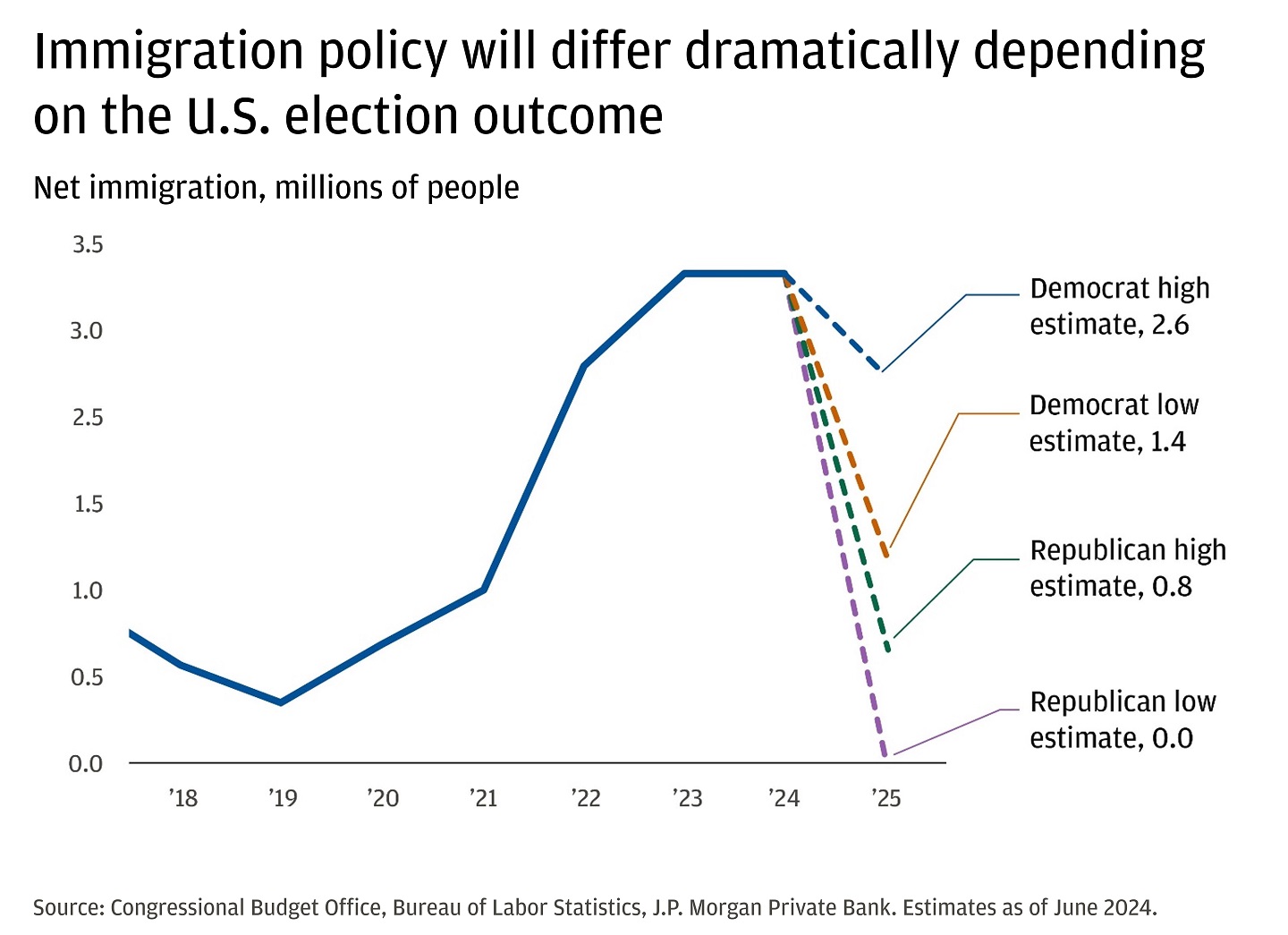Line chart showing the Congressional Budget Office (CBO) estimates for immigration in the U.S.