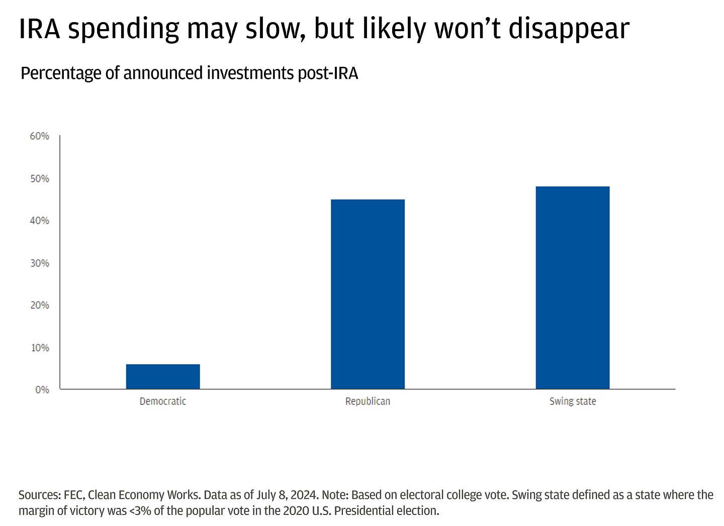 Bar chart showing the percentage of announced investments post-IRA. 