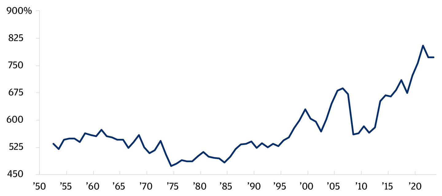 Line chart showing total U.S. household wealth as a percentage of disposable personal income.