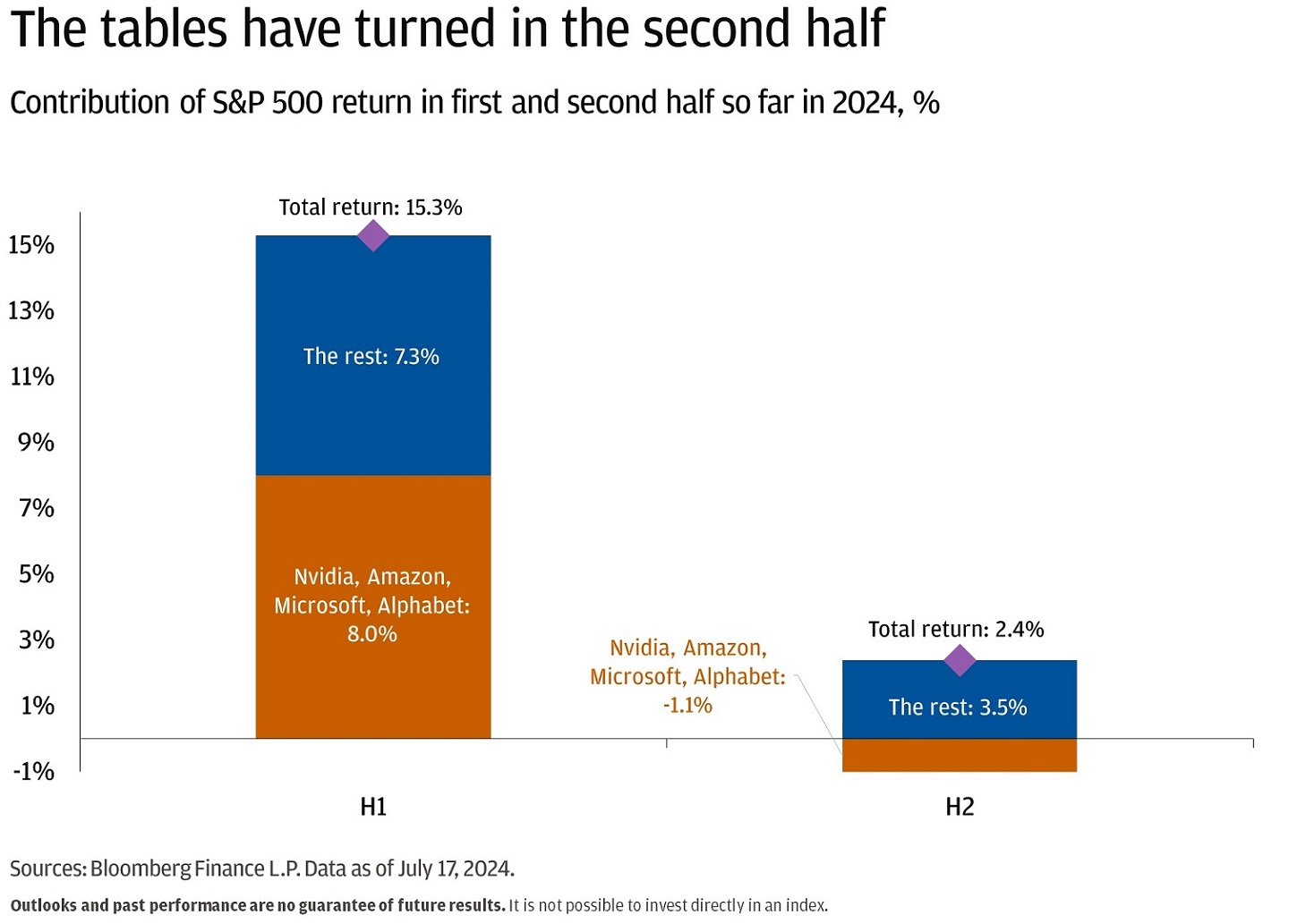 This bar graph shows the contribution of S&P 500 return in the first and (incomplete) second half of 2024.
