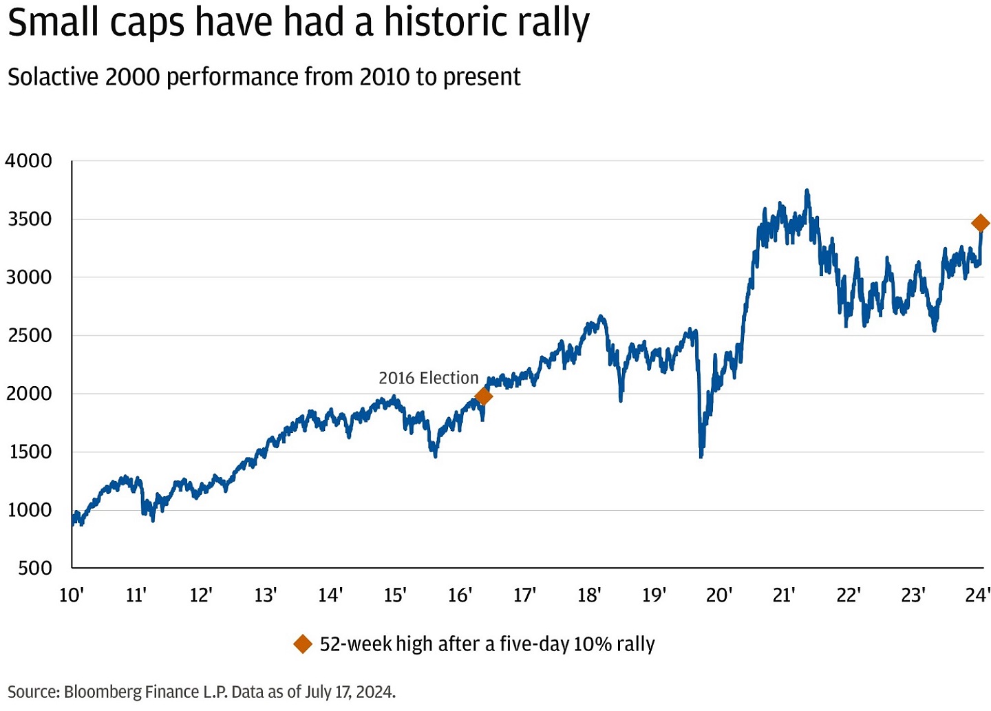 This line graph shows the performance of the Solactive 2000 small cap index from 2010 to the present.