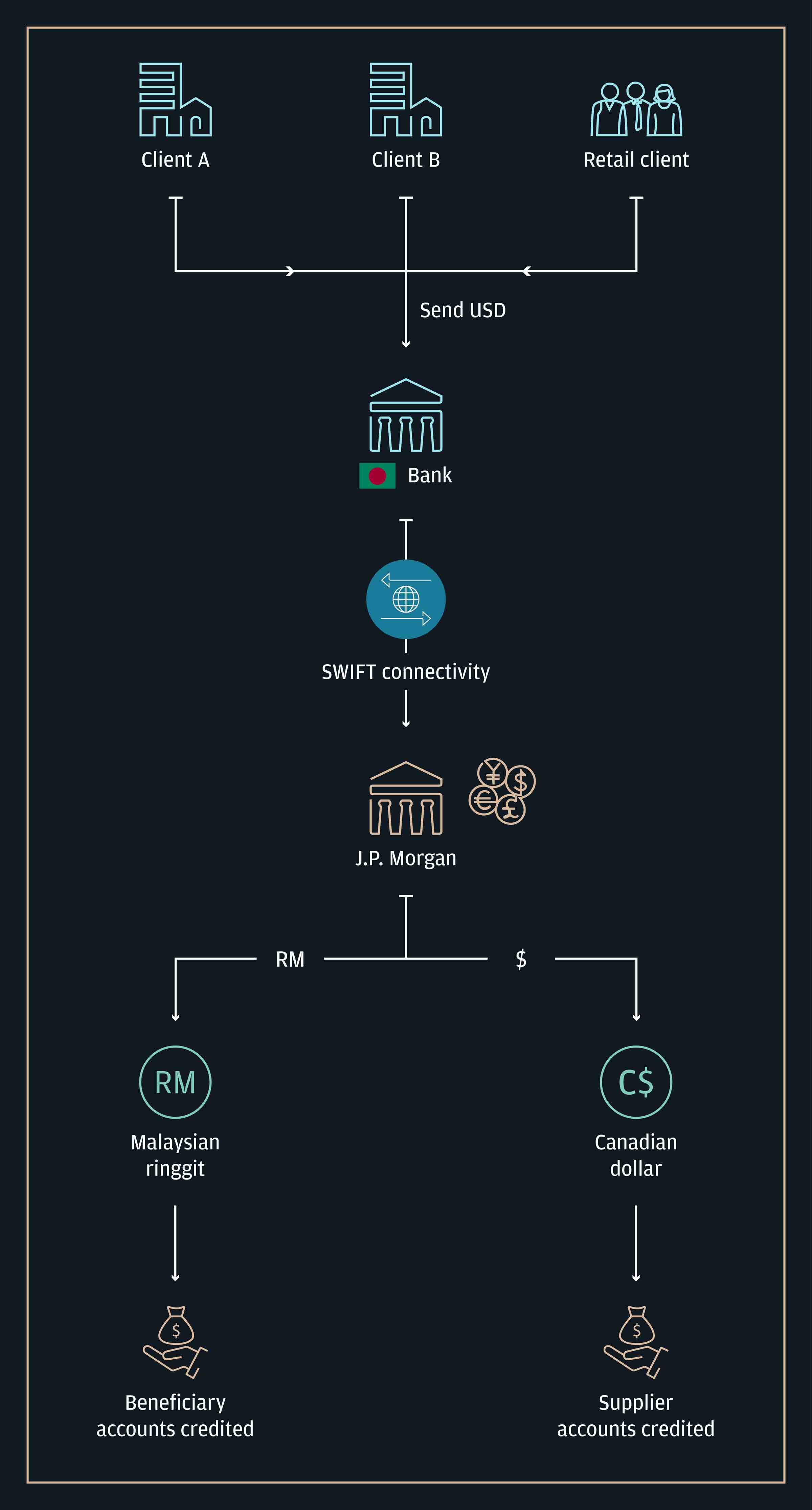 J.P. Morgan generates FX rates and sends to your bank. Rates are held and valid for a pre-agreed period.