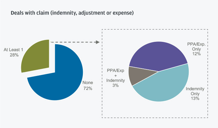 Infographic describes Deals with claim (indemnity, adjustment or expense)