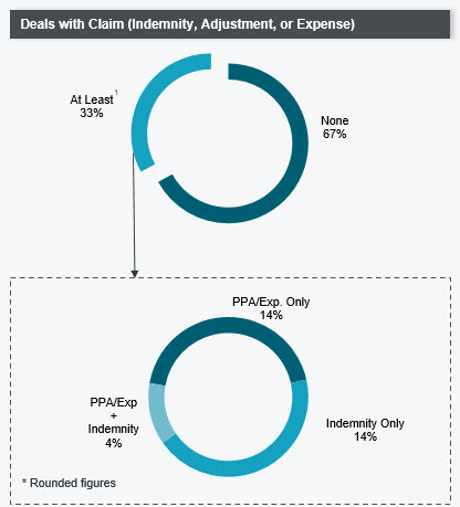 Infographic describes Deals with claim (indemnity, adjustment or expense)