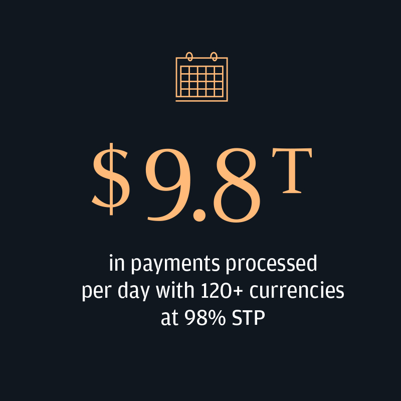 9.8 trillion dollars in payments processed per day with 120 plus currencies at 98 percent straight-through processing