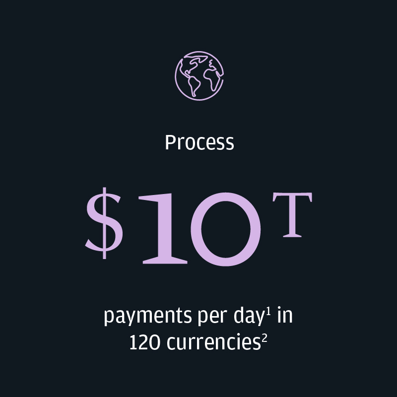 9.8 trillion dollars in payments processed per day with 120 plus currencies at 98 percent straight-through processing