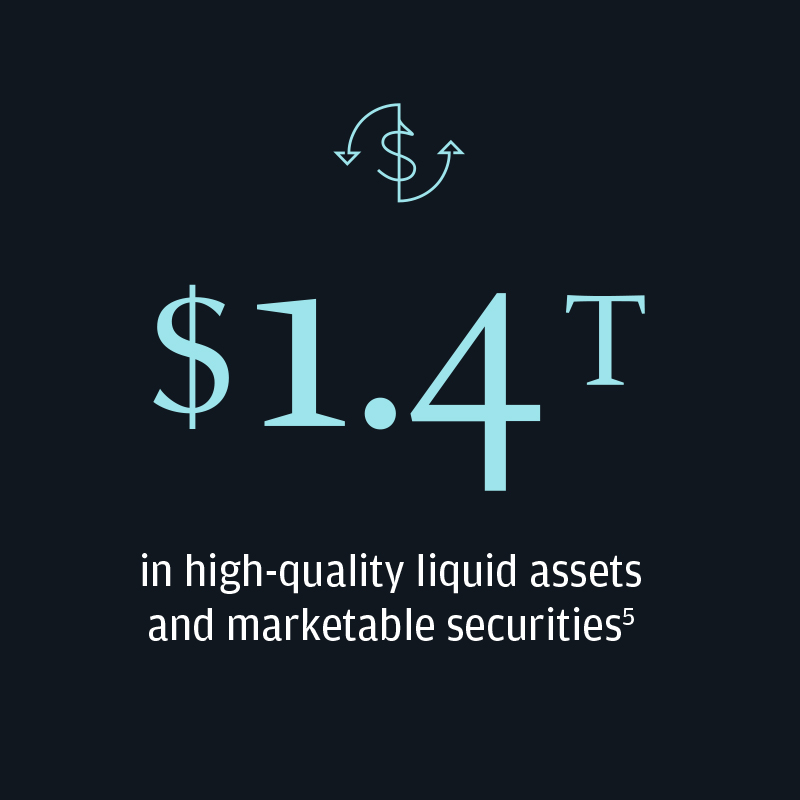 1.4 trillion dollars in high-quality liquid assets and marketable securities