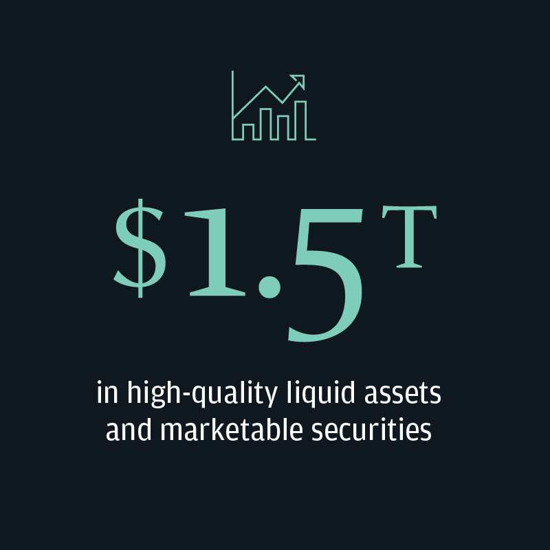 1.4 trillion dollars in high-quality liquid assets and marketable securities