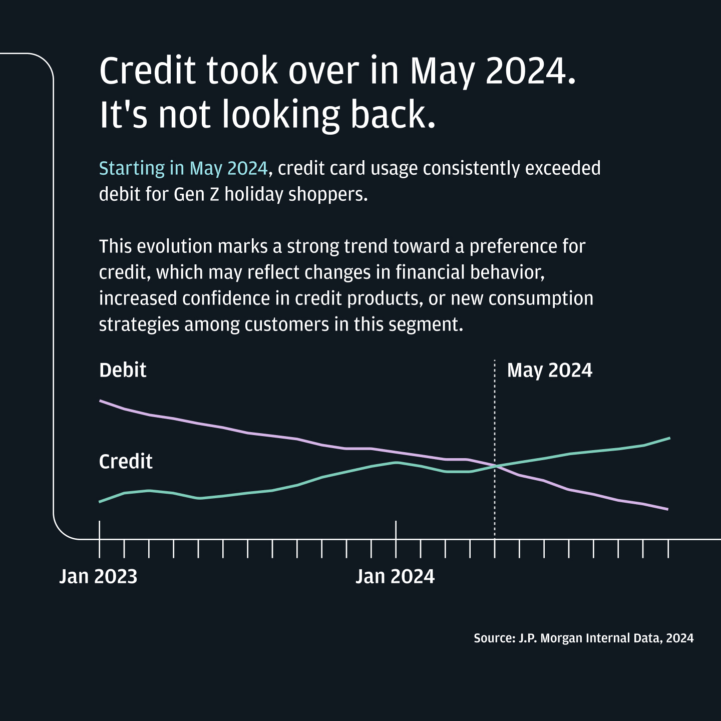 Credit took over in May 2024. It's not looking back. infographic